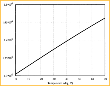Sensors Insights 3 2017-11-03 Fig1 Figure 1. The speed of sound is plotted as a function of the temperature. At room temperature, sound travels at ~13,500 ips.